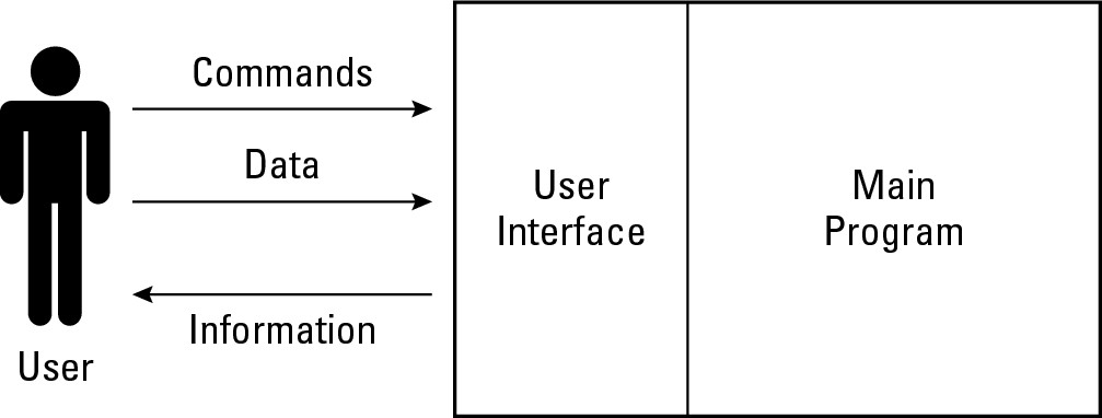 Figure 10-1: The user interface lets you control a program, give it commands, and retrieve useful information back.